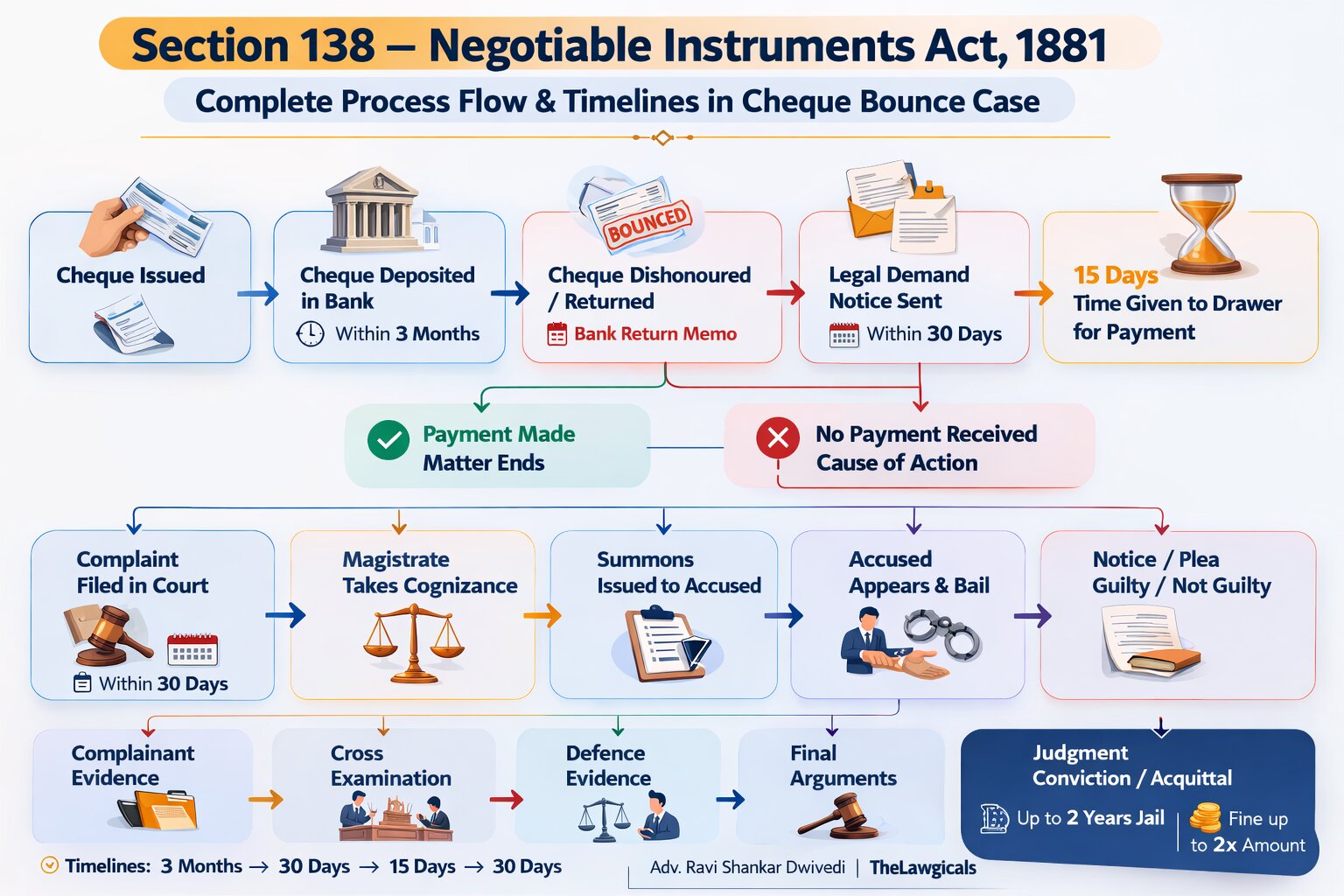 Cheque Bounce Case Process under Section 138 NI Act step by step timeline